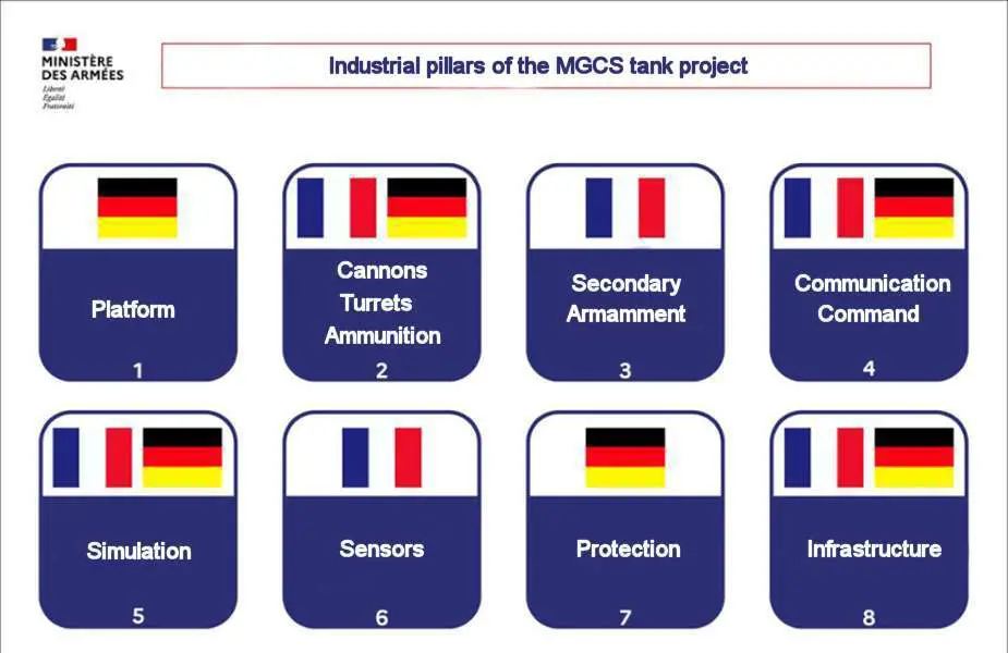 France and Germany Collaborate to Create MGCS New Combat Platform 925 002