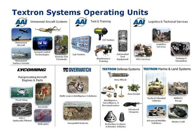 Textron Systems will showcase its XM1100 Scorpion ground-based networked munition system along with other end-to-end solutions addressing the border security and intelligence requirements faced by regional customers at Defexpo India 2014, 6-9 February in New Delhi. 