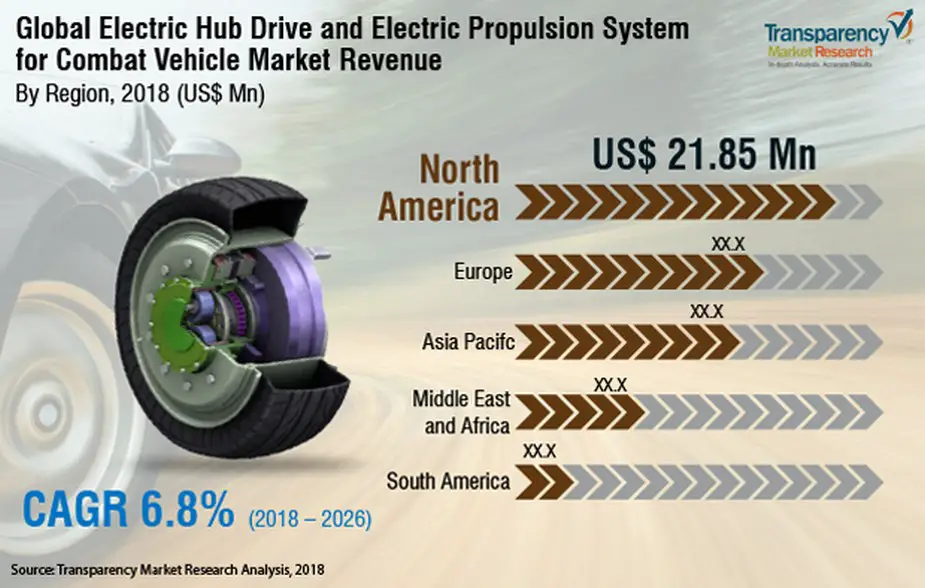 Electric hub drive and electric propulsion system for combat vehicle market to boom