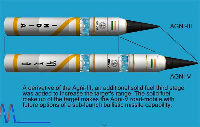 Agni-V is a solid fueled intermediate-range ballistic missile under development by DRDO of India. It will greatly expand India's reach to strike targets up to 5,000 km away. Missile tests are expected to begin in February 2012.