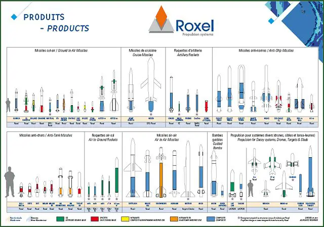 Roxel products Click on the picture to enlarge the view. ROXEL’s renowned expertise covers the full range of propulsion technology to comply with the most advanced requirements. ROXEL combines French and British background and expertise in design, development and mass production of rocket motors, propulsion units, pyromechanisms and gas generators, providing its customers with the most appropriate solutions. 