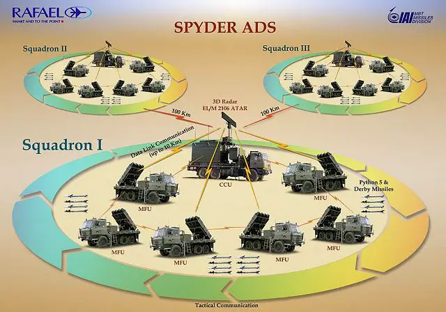 The Spyder ADS Family is the most advanced, mobile, quick reaction, Network Centric Air Defense Missiles system available today. The Spyder ADS family, developed by Rafael includes the Spyder SR (Short Range) and the Spyder MR (Medium Range) 