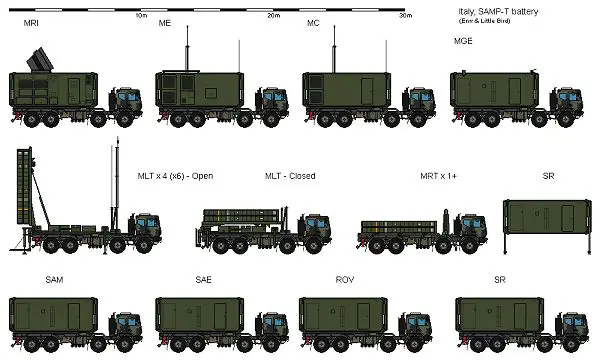 SAMP-T Ground-to-Air missile defense system Mamba unit (Italian Army)