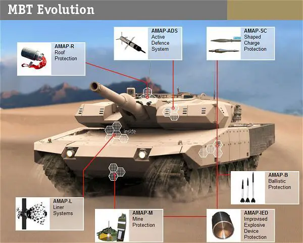 With the Evolution, IBD now has introduced a new balanced Survivability Concept for tanks that achieved unprecedented levels of protection for legacy platforms. The focal point of the Concept is the synergistic integration of the different High-Tech solutions developed by the German Company IBD. The different parts of the add-on protection kit for the heavy platform - Leopard 2A4 - allow the rather old legacy platform to be used with minimized risk in Urban - Missions - situations with specifically high threat potential. The high cost efficiency for the System is brought about the application of the proven High-Tech AMAP technologies, in add-on integration without major changes of the platform itself.