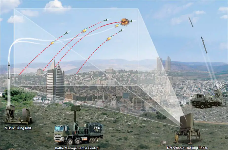 Iron Dome counter artillery ammunition air defense missile system Israel Rafael details 925 001
