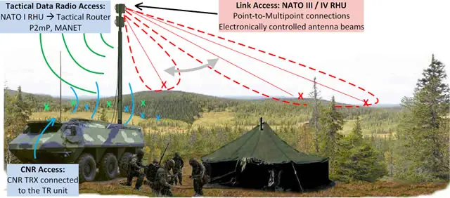 Figure 4: An example of the connectivity provided by a single EB TAC WIN node equipped with two Radio Head Units and an interface to a legacy CNR system. (Copyright Elektrobit)
