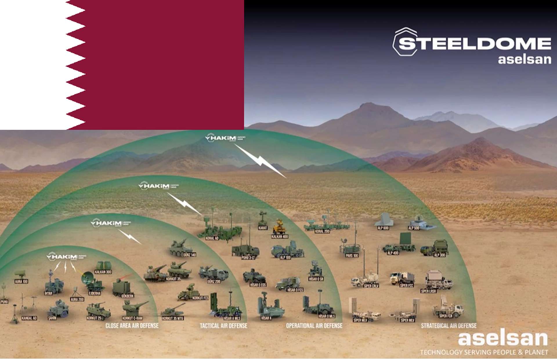 Aselsan’s Steel Dome integrates long-range EIRS radars, HERIKKS command network, and layered interceptors including Korkut guns, Gürz SHORAD, Hisar A/O, and Siper missiles to create a fully networked defense against drones, cruise missiles, and ballistic threats across ranges from 4 to over 150 km (Picture source: Aselsan).