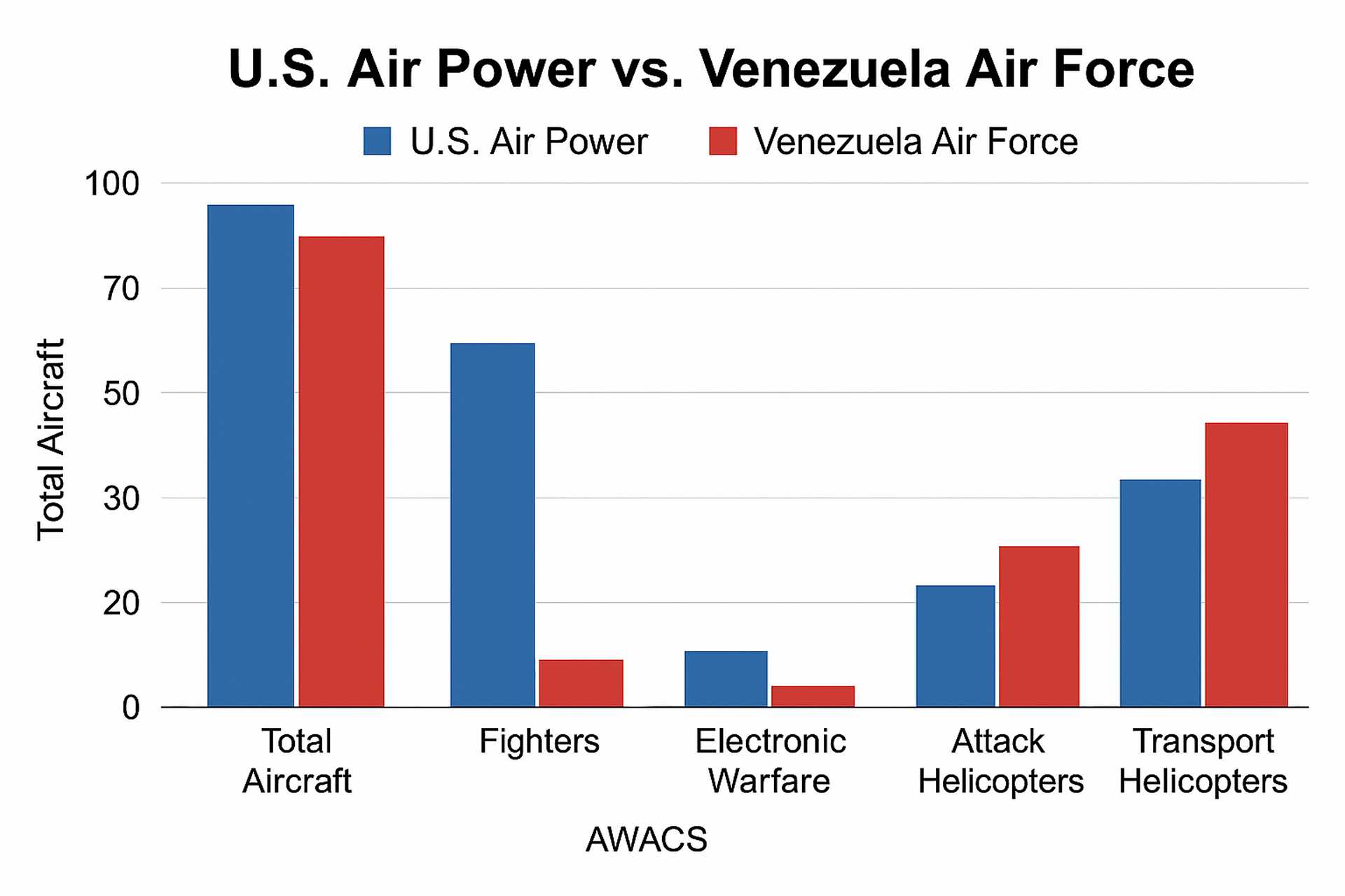 Graph comparing U.S. naval airpower deployed in the Caribbean with the full Venezuelan air and helicopter force structure, highlighting the sharp imbalance in fighters, strike aircraft and electronic warfare assets.