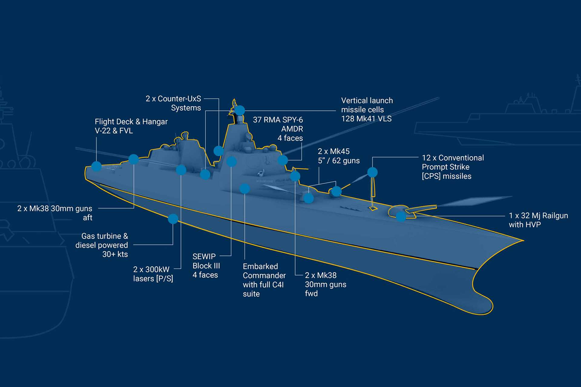 The Trump-class battleship would combine the U.S. Navy's largest weapons inventory, including hypersonic, nuclear, anti-ship, land-attack and air defense missiles, with an electromagnetic railgun, high-energy lasers, conventional naval guns and close-range defensive weapons. (Picture source: CBO)