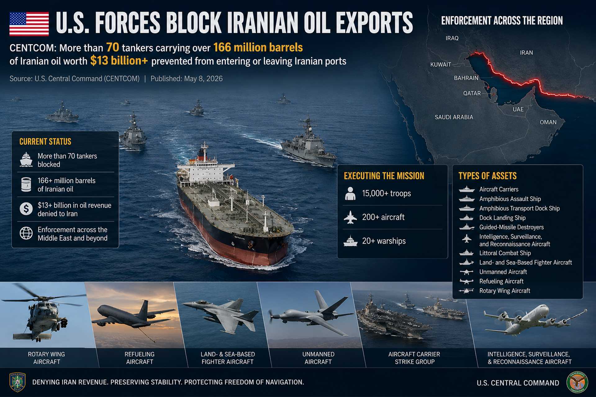 U.S. Central Command intensifies maritime pressure on Iran as more than 70 oil tankers carrying over 166 million barrels of crude remain blocked from Iranian ports during a large-scale regional enforcement operation. AI-generated image based on CENTCOM-released operational information.