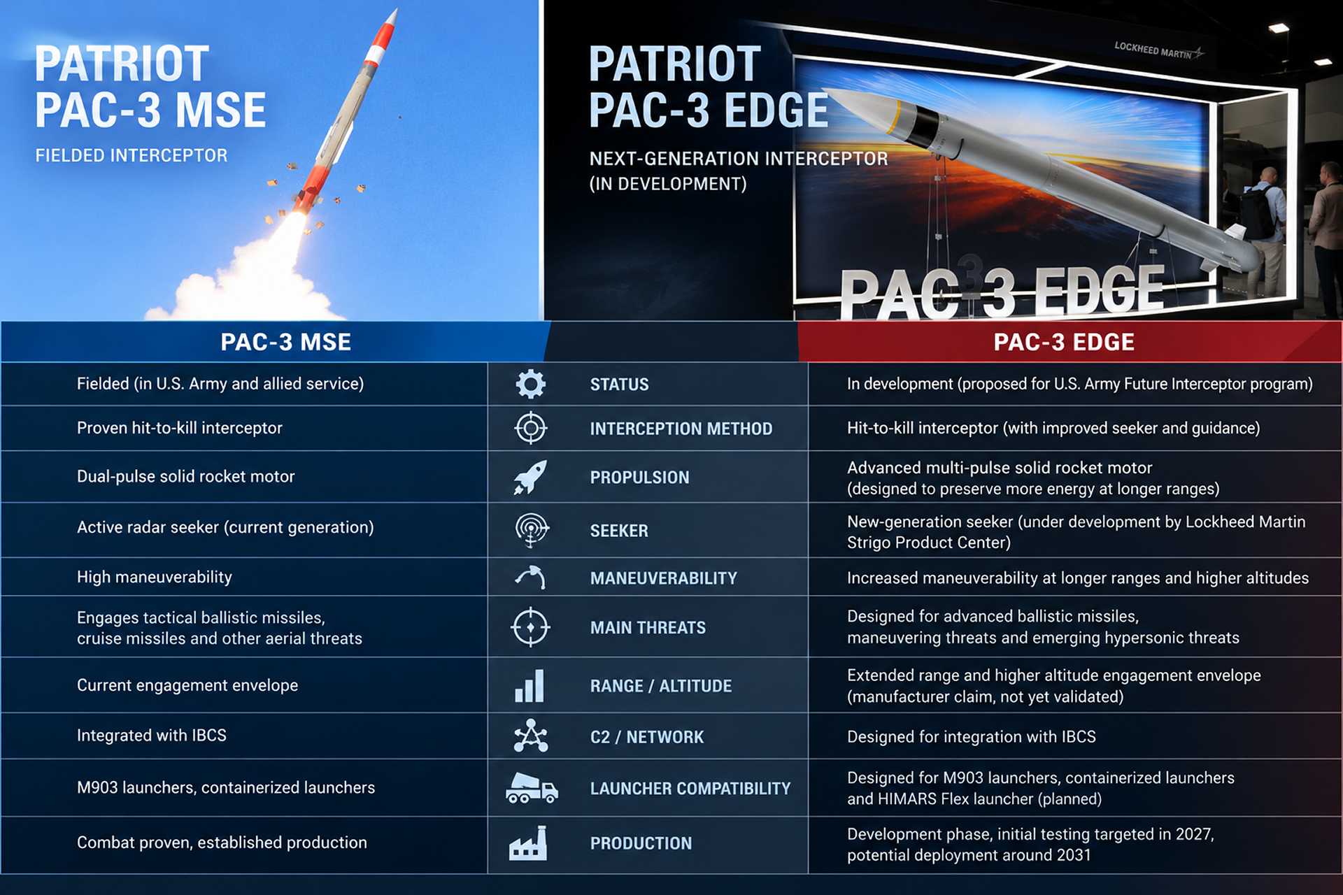 Comparison table of the Patriot PAC-3 MSE and Lockheed Martin’s new PAC-3 Edge interceptor, highlighting differences in status, propulsion, seeker, maneuverability, integration, and intended operational role. (Picture source: Army Recognition editing)