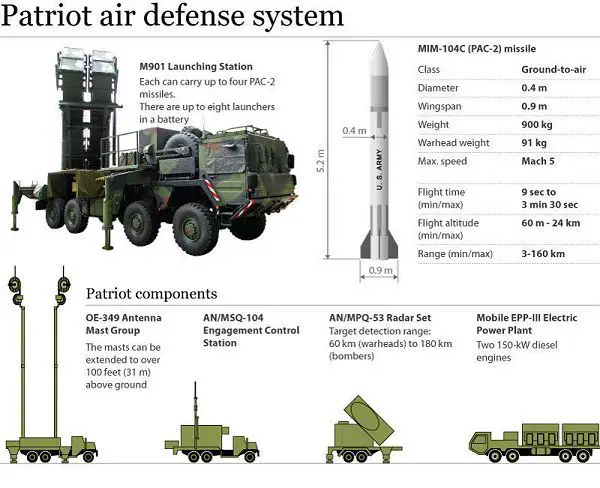 In future purchases of the Belgian army, it would be considered the acquisition of one battery of six Patriot missile launchers or equivalent system in order to enter Belgium in the very select club of NATO members equipped with that type of weapon. 
