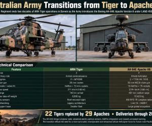 Australia is replacing the Tiger ARH with the AH-64E Apache because persistent availability and sustainment problems have made the fleet increasingly difficult to maintain, modernize, and deploy with U.S. and allied forces. (Picture source: Army Recognition)